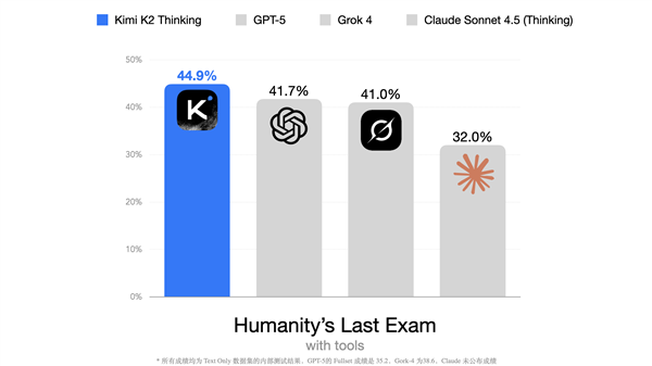 Kimi強開源思考模型 Kimi K2 Thinking發布:推理等超越GPT-5