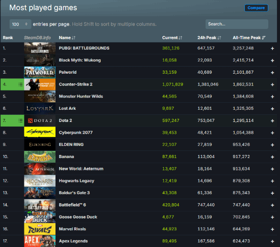 《戰地6》首發創EA新紀錄！比免費游戲APEX還要猛