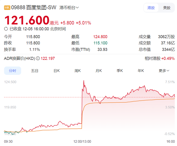 百度旗下昆侖芯擬赴港上市 其年?duì)I收已超寒武紀(jì)和摩爾線程