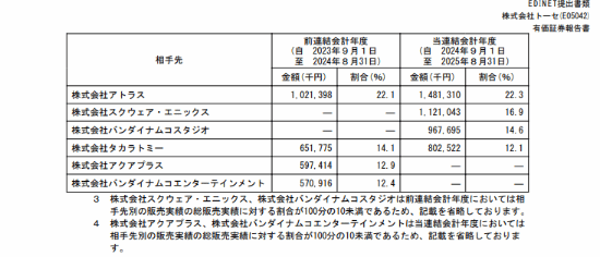 日廠游戲愛代工？知名開發(fā)商Tose透露財(cái)年銷售