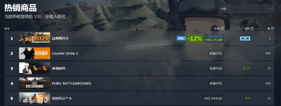 《逃離鴨科夫》登頂Steam國區暢銷榜！全球排行第4